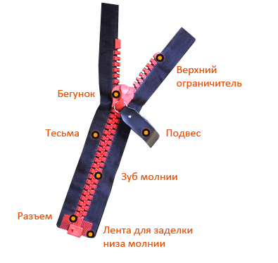 Устройство застежки-молнии